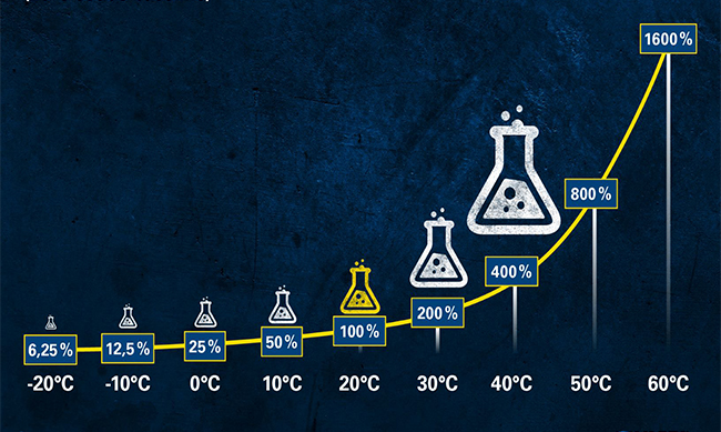 Η επίδραση της θερμοκρασίας στις Μπαταρίες